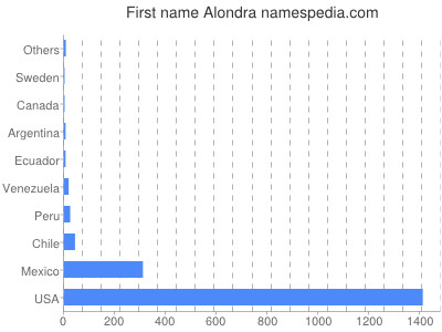 Given name Alondra