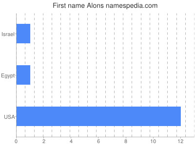 Given name Alons