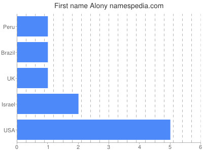 Given name Alony