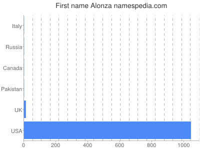Given name Alonza