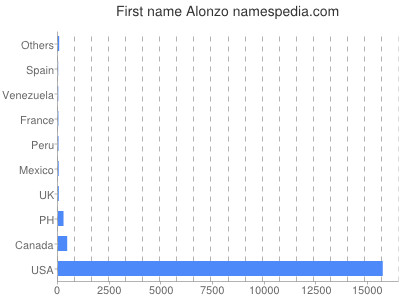 Given name Alonzo