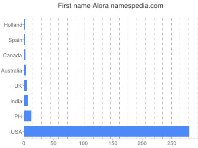 Given name Alora