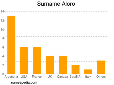 Surname Aloro