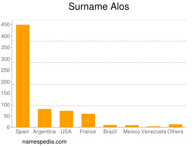 Surname Alos