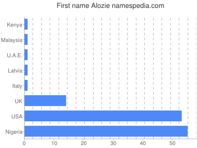 Given name Alozie