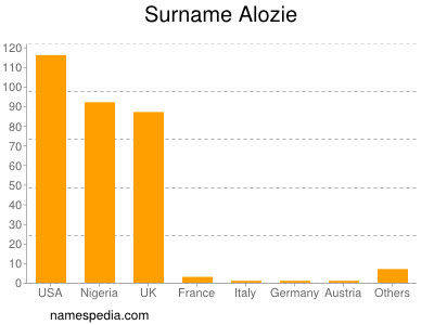 Surname Alozie