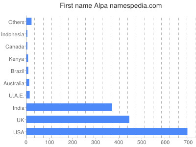 Given name Alpa