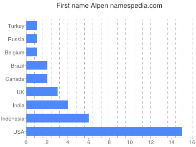 Given name Alpen