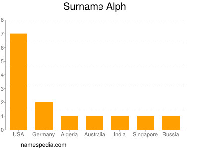 Surname Alph