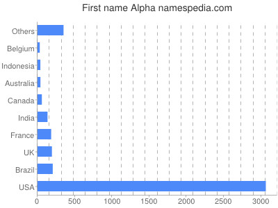 Given name Alpha