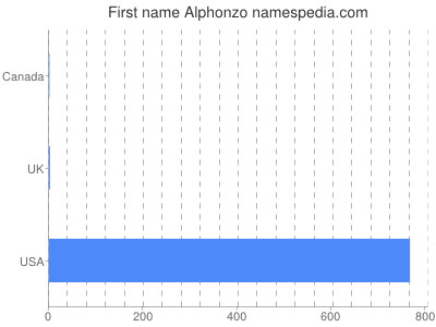 Given name Alphonzo