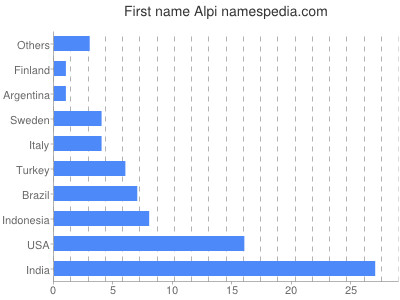 Given name Alpi