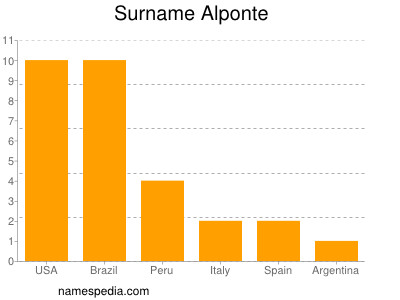 Surname Alponte