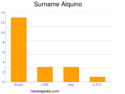 Surname Alquino