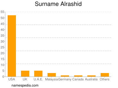 Surname Alrashid