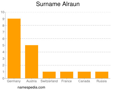 Surname Alraun