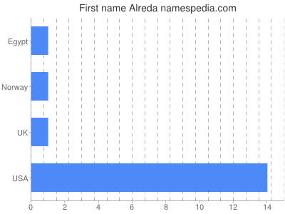 Given name Alreda