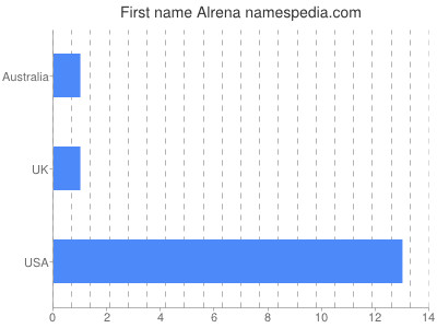 Given name Alrena