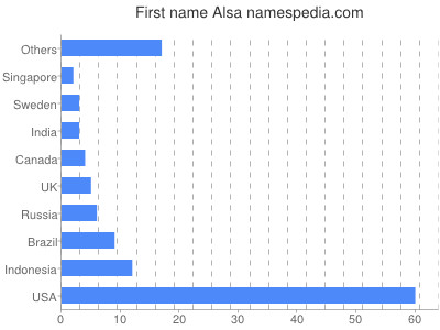 Given name Alsa