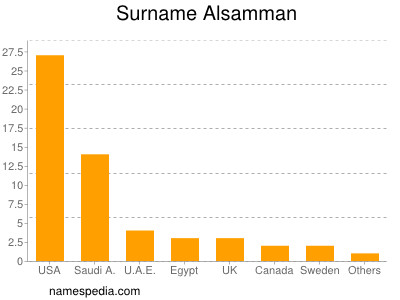 Surname Alsamman