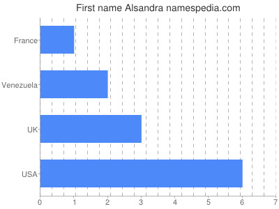 Given name Alsandra