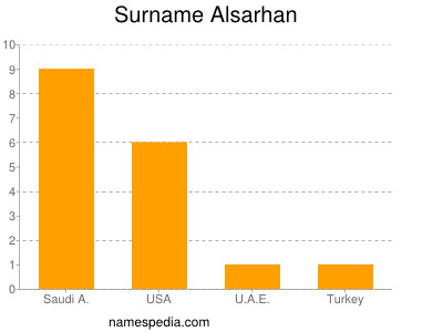 Surname Alsarhan