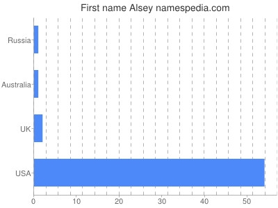 Given name Alsey