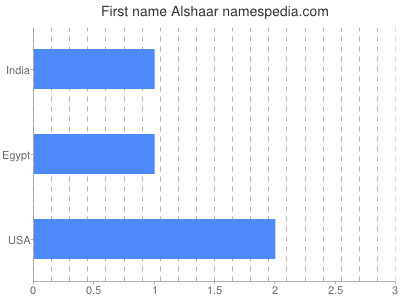 Given name Alshaar