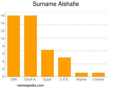 Surname Alshafie