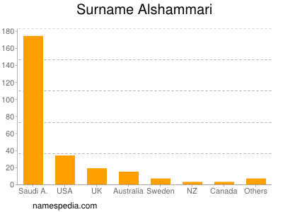 Surname Alshammari