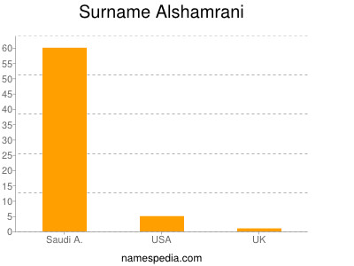 Surname Alshamrani
