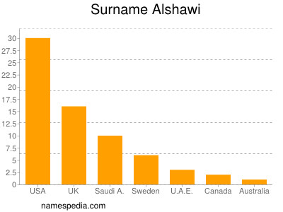 Surname Alshawi