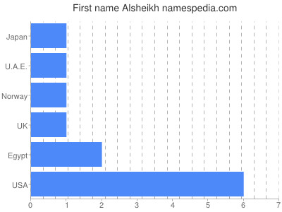 Given name Alsheikh