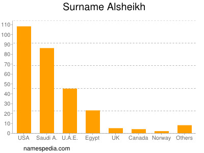 Surname Alsheikh