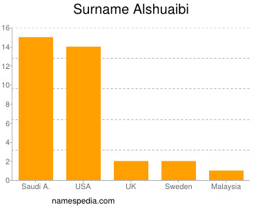 Surname Alshuaibi