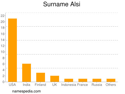 Surname Alsi