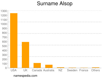 Surname Alsop