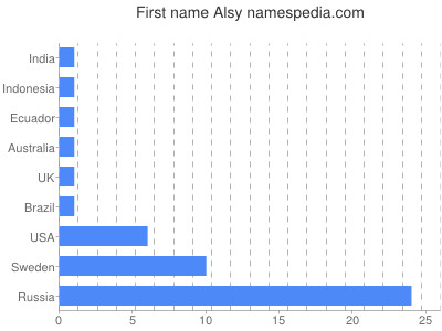 Given name Alsy