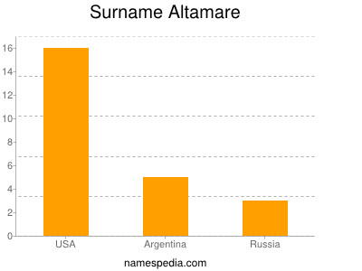 Surname Altamare