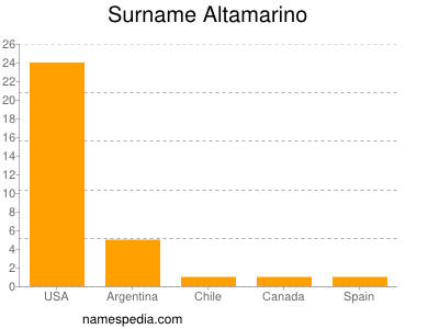 Surname Altamarino