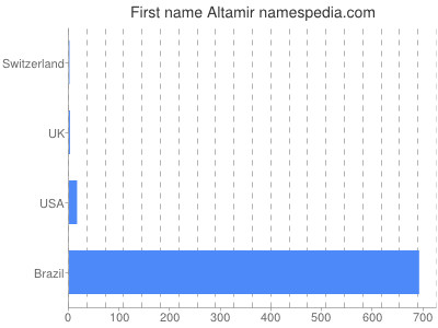 Given name Altamir