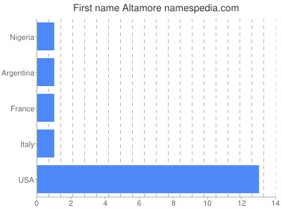 Given name Altamore