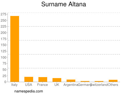 Surname Altana