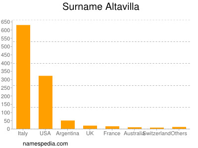 Surname Altavilla