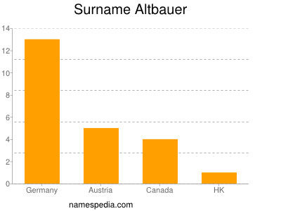 Surname Altbauer