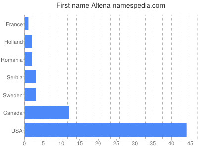 Given name Altena