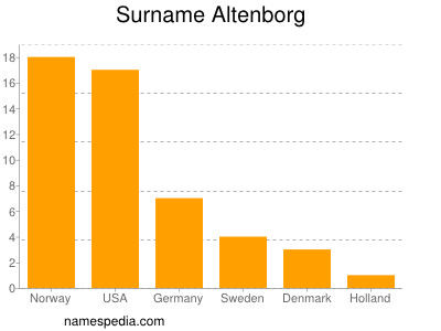 Surname Altenborg