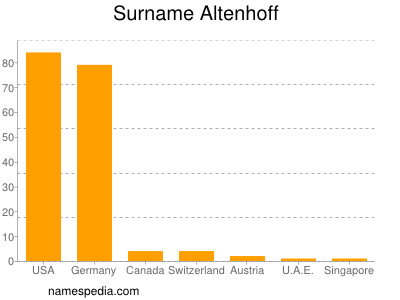 Surname Altenhoff