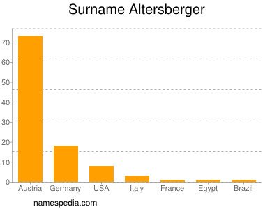 Surname Altersberger