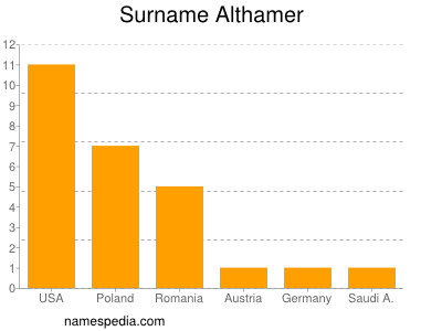 Surname Althamer